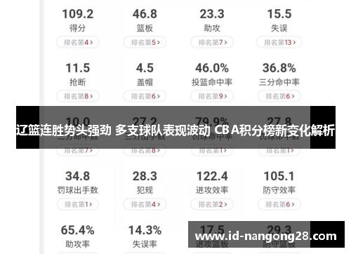 辽篮连胜势头强劲 多支球队表现波动 CBA积分榜新变化解析