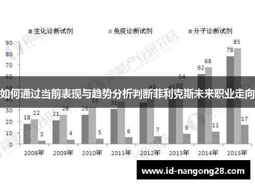 如何通过当前表现与趋势分析判断菲利克斯未来职业走向